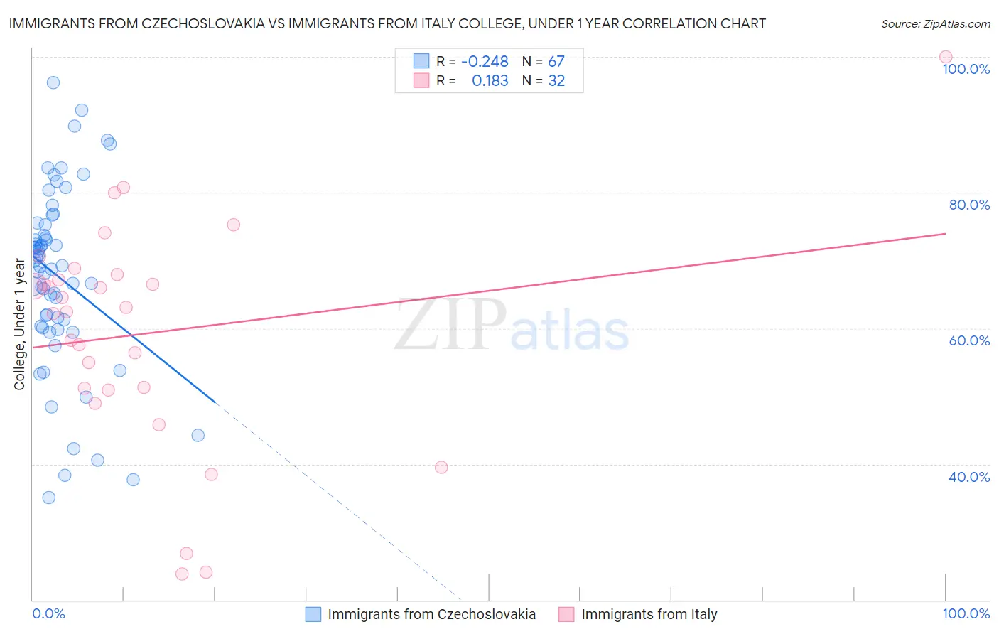 Immigrants from Czechoslovakia vs Immigrants from Italy College, Under 1 year