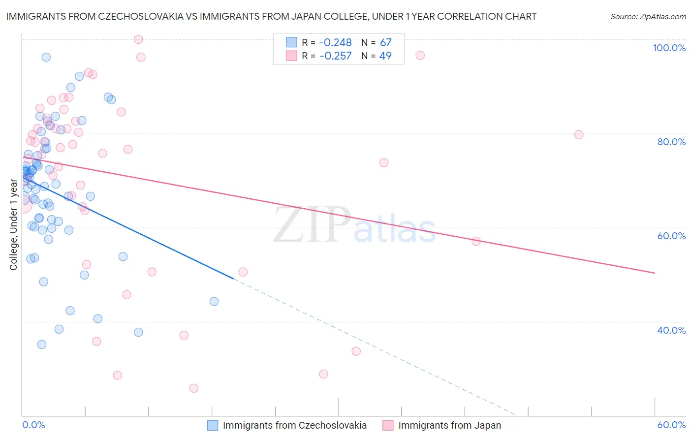 Immigrants from Czechoslovakia vs Immigrants from Japan College, Under 1 year