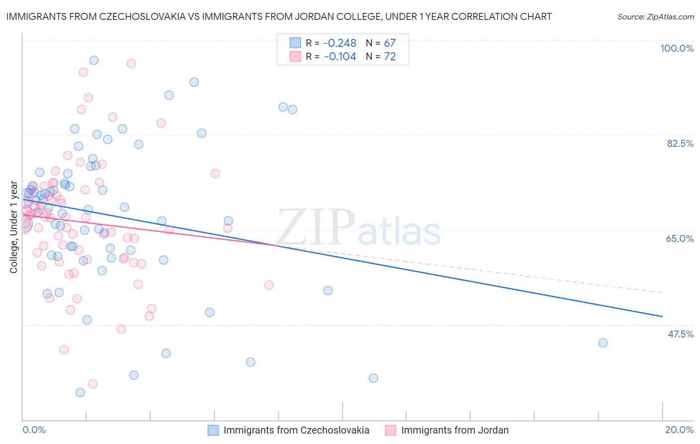 Immigrants from Czechoslovakia vs Immigrants from Jordan College, Under 1 year