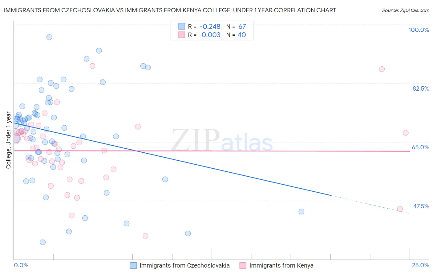 Immigrants from Czechoslovakia vs Immigrants from Kenya College, Under 1 year