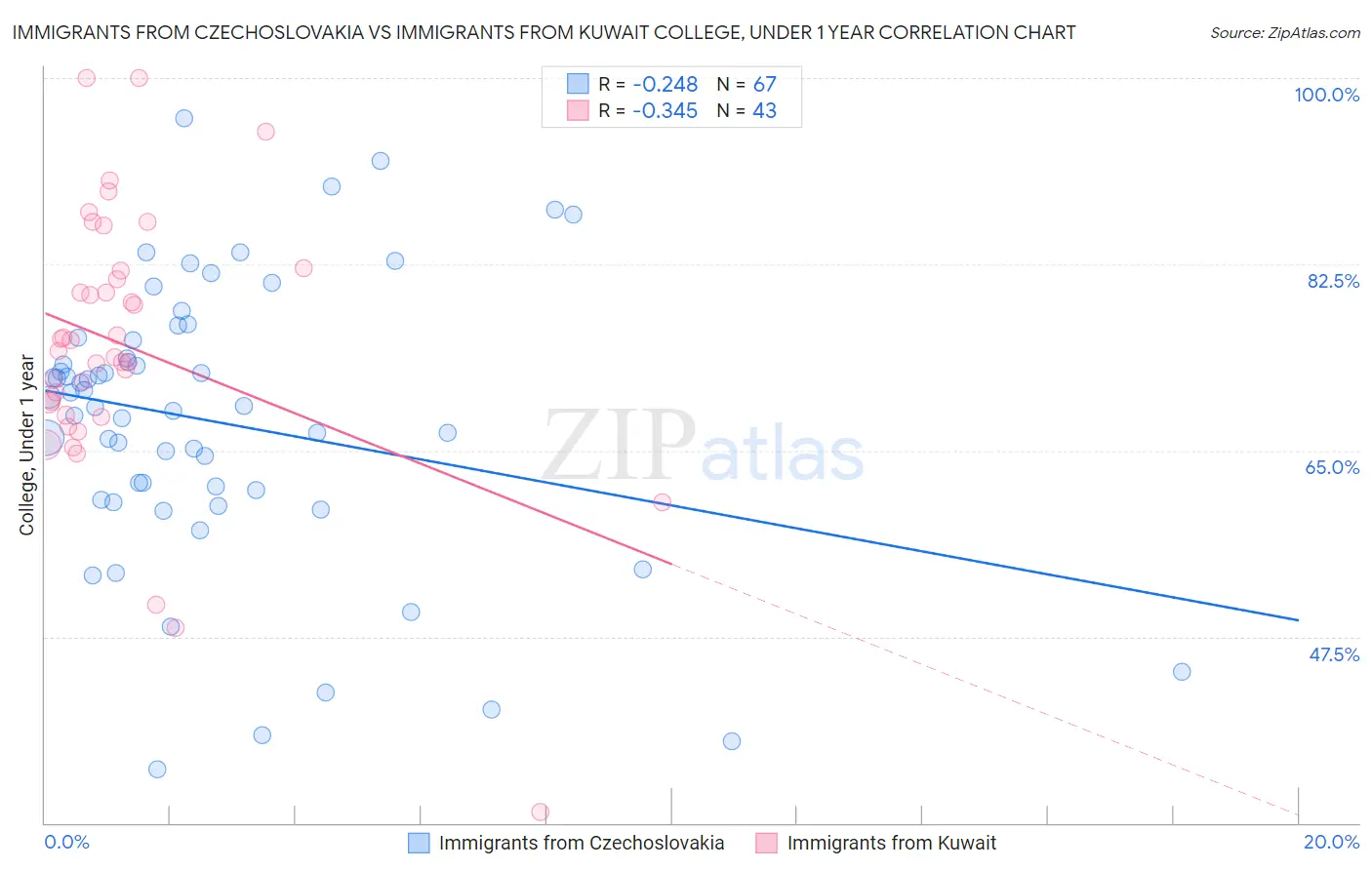 Immigrants from Czechoslovakia vs Immigrants from Kuwait College, Under 1 year