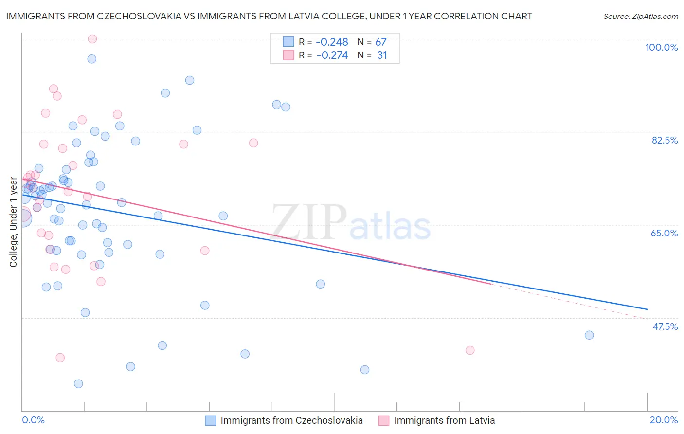 Immigrants from Czechoslovakia vs Immigrants from Latvia College, Under 1 year