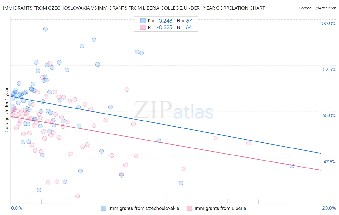 Immigrants from Czechoslovakia vs Immigrants from Liberia College, Under 1 year