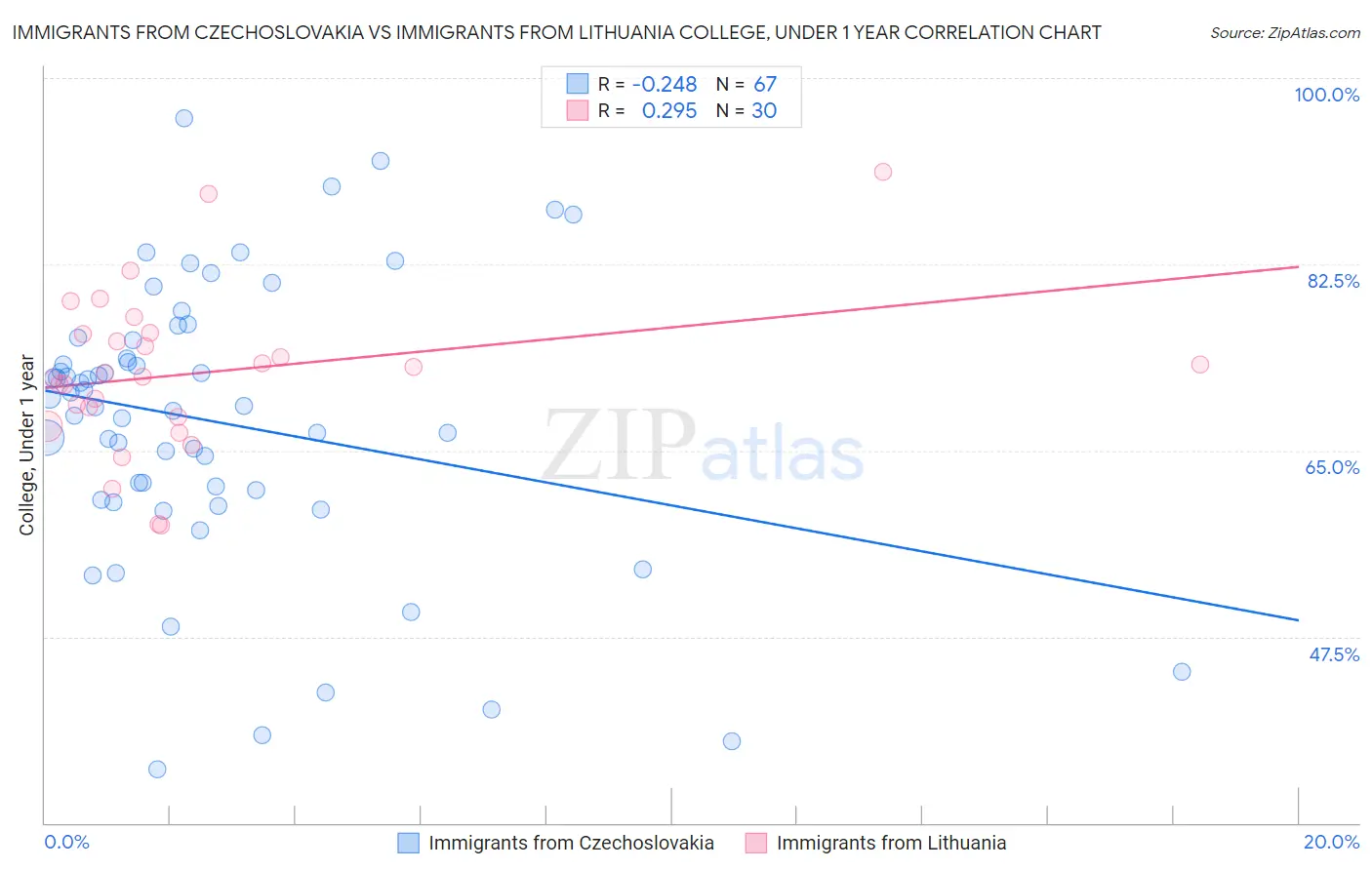 Immigrants from Czechoslovakia vs Immigrants from Lithuania College, Under 1 year