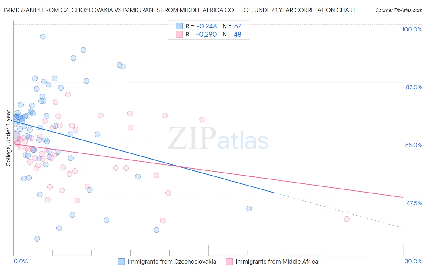 Immigrants from Czechoslovakia vs Immigrants from Middle Africa College, Under 1 year
