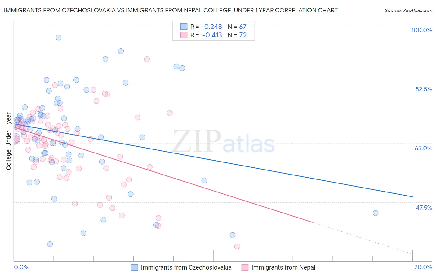 Immigrants from Czechoslovakia vs Immigrants from Nepal College, Under 1 year