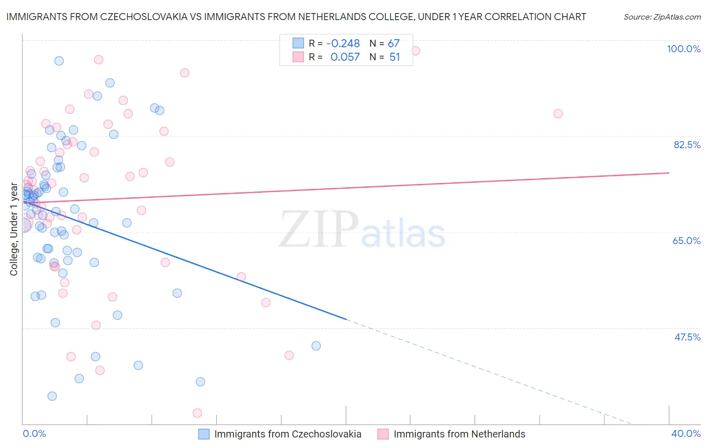Immigrants from Czechoslovakia vs Immigrants from Netherlands College, Under 1 year