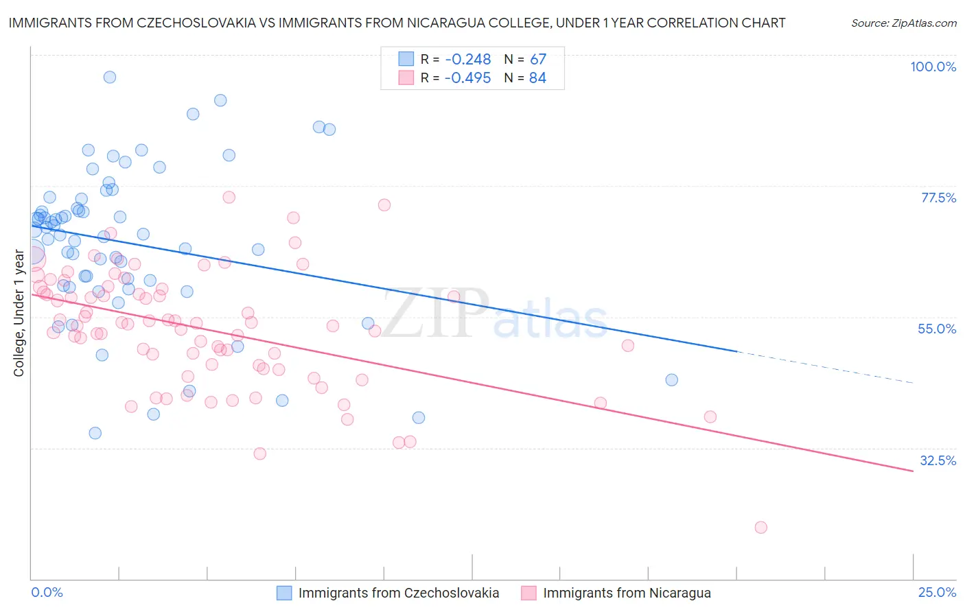 Immigrants from Czechoslovakia vs Immigrants from Nicaragua College, Under 1 year