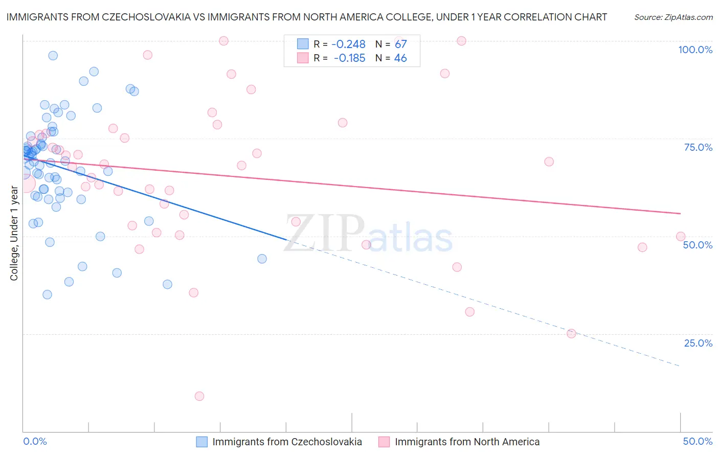 Immigrants from Czechoslovakia vs Immigrants from North America College, Under 1 year