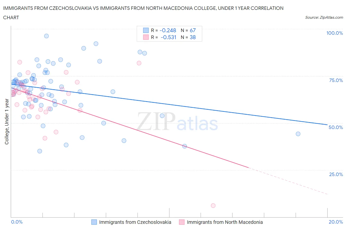 Immigrants from Czechoslovakia vs Immigrants from North Macedonia College, Under 1 year