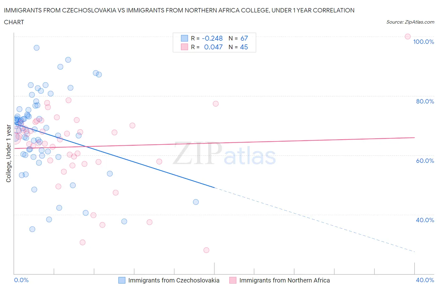 Immigrants from Czechoslovakia vs Immigrants from Northern Africa College, Under 1 year