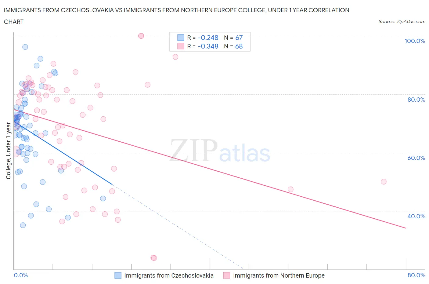 Immigrants from Czechoslovakia vs Immigrants from Northern Europe College, Under 1 year