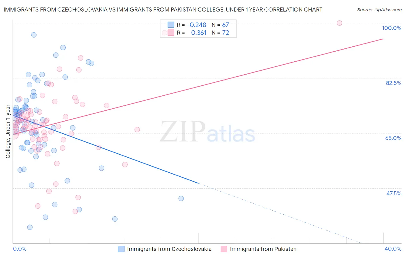 Immigrants from Czechoslovakia vs Immigrants from Pakistan College, Under 1 year