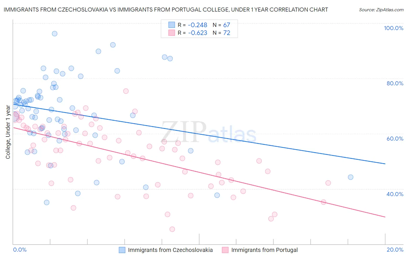 Immigrants from Czechoslovakia vs Immigrants from Portugal College, Under 1 year