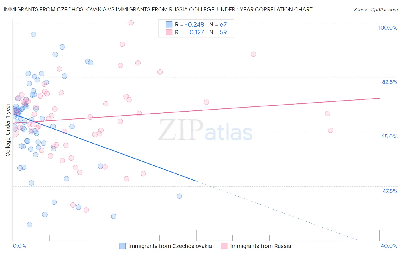 Immigrants from Czechoslovakia vs Immigrants from Russia College, Under 1 year