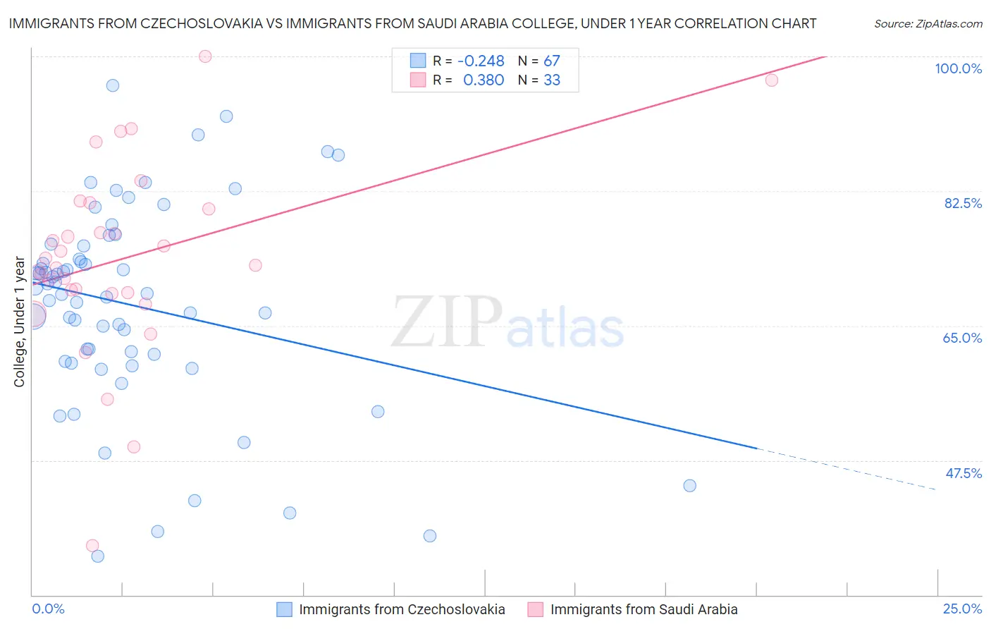 Immigrants from Czechoslovakia vs Immigrants from Saudi Arabia College, Under 1 year