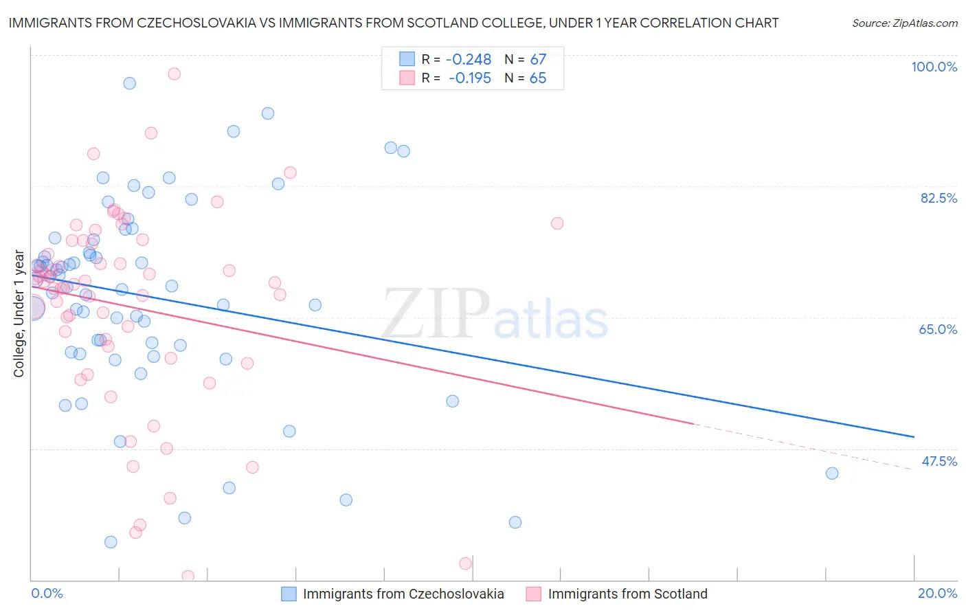 Immigrants from Czechoslovakia vs Immigrants from Scotland College, Under 1 year