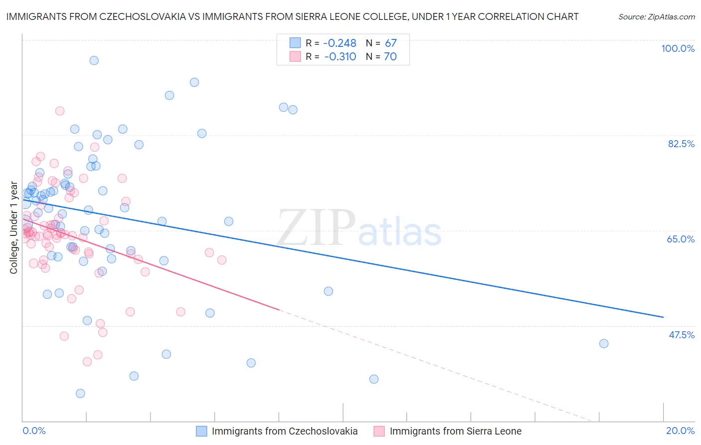 Immigrants from Czechoslovakia vs Immigrants from Sierra Leone College, Under 1 year