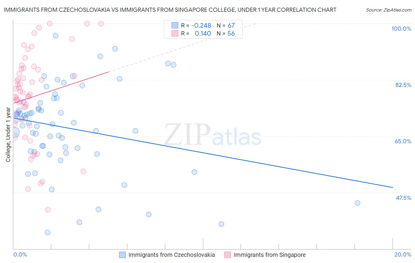 Immigrants from Czechoslovakia vs Immigrants from Singapore College, Under 1 year