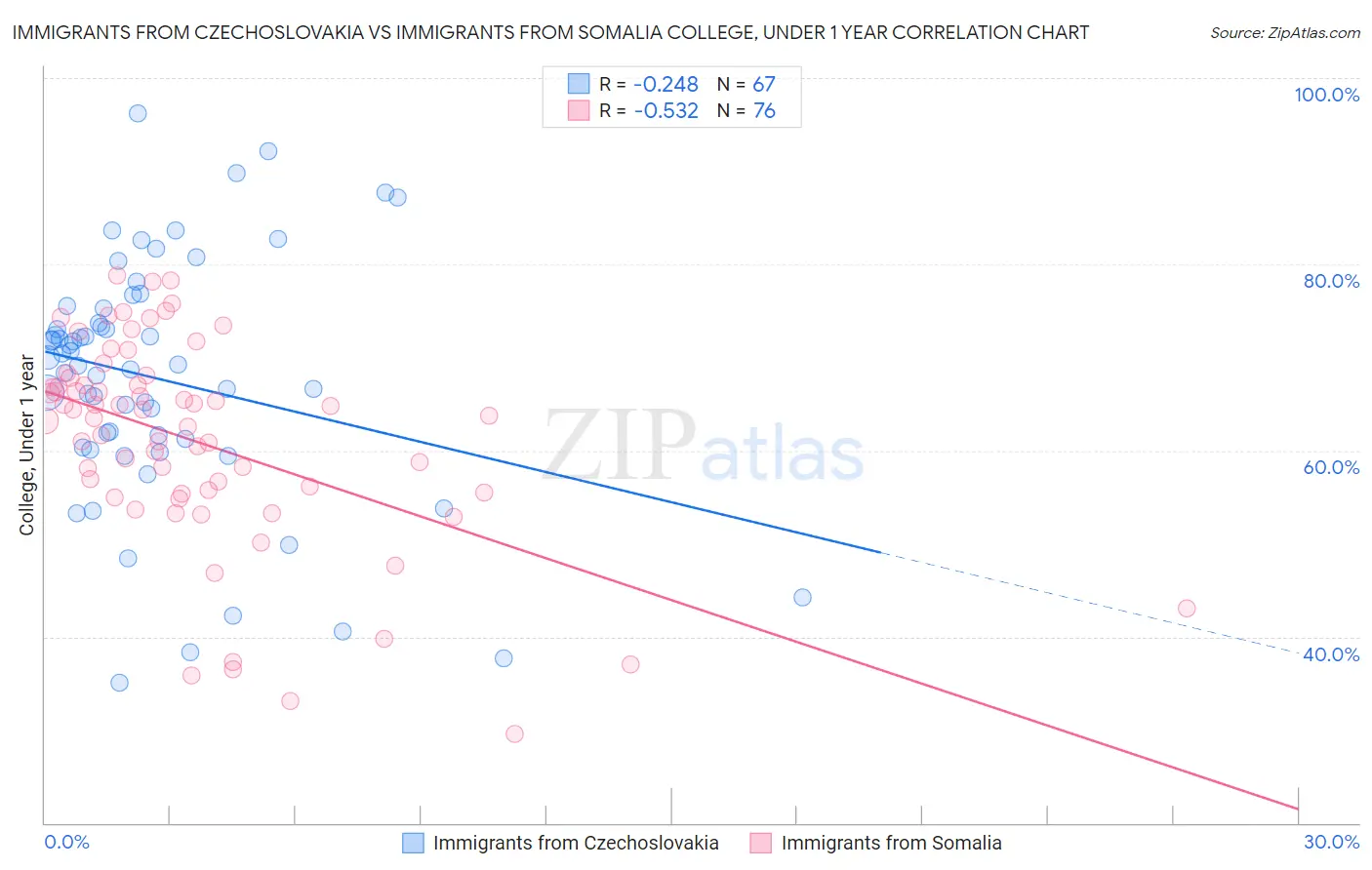 Immigrants from Czechoslovakia vs Immigrants from Somalia College, Under 1 year
