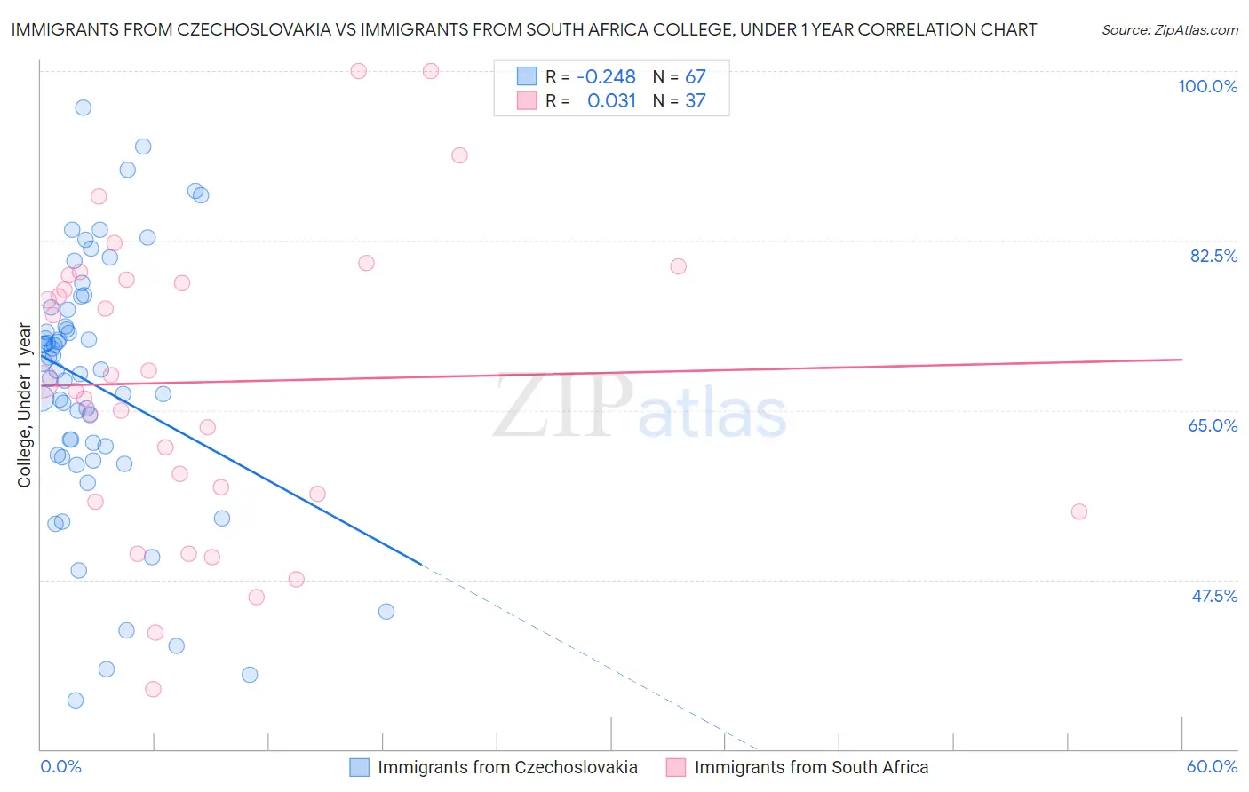 Immigrants from Czechoslovakia vs Immigrants from South Africa College, Under 1 year
