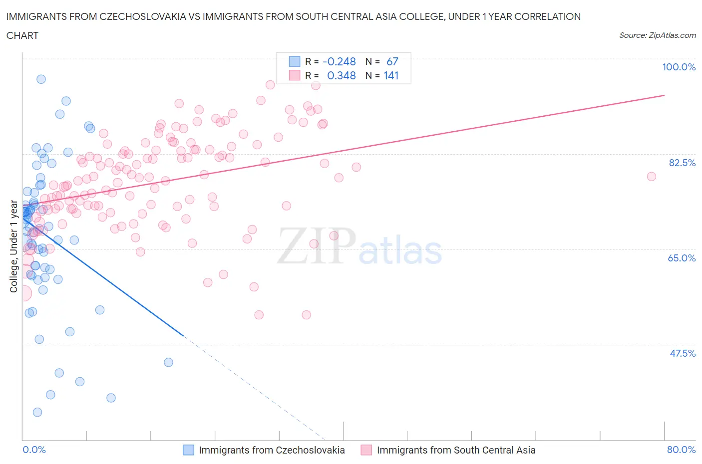 Immigrants from Czechoslovakia vs Immigrants from South Central Asia College, Under 1 year