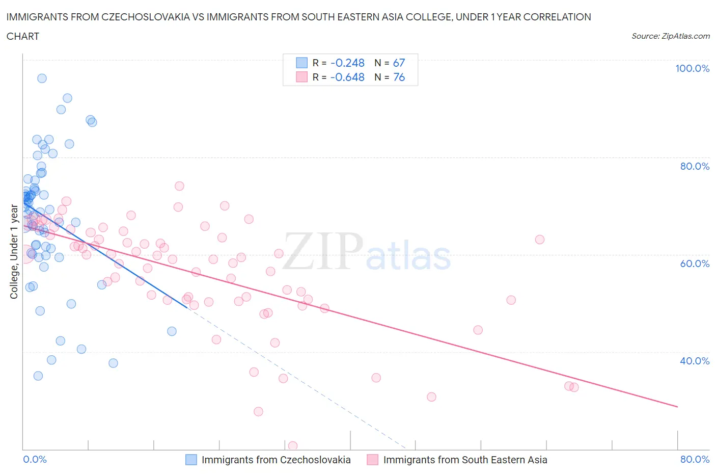 Immigrants from Czechoslovakia vs Immigrants from South Eastern Asia College, Under 1 year