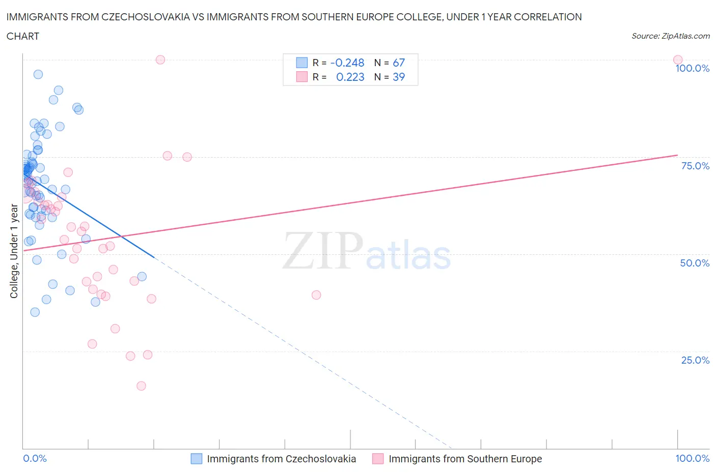 Immigrants from Czechoslovakia vs Immigrants from Southern Europe College, Under 1 year