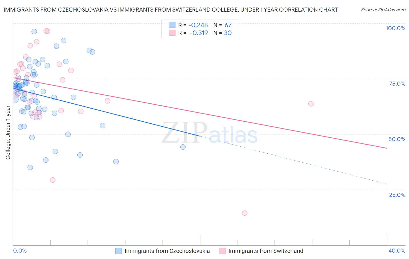 Immigrants from Czechoslovakia vs Immigrants from Switzerland College, Under 1 year