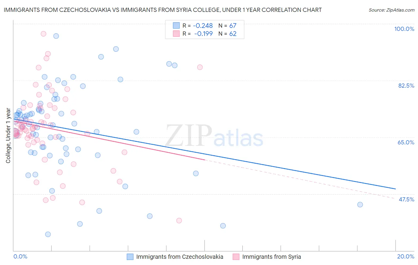 Immigrants from Czechoslovakia vs Immigrants from Syria College, Under 1 year