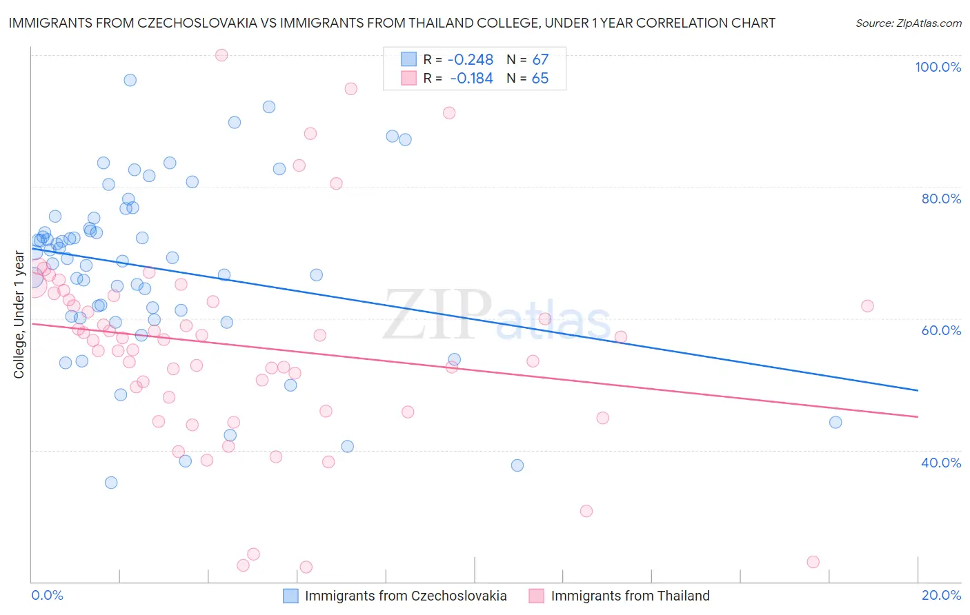 Immigrants from Czechoslovakia vs Immigrants from Thailand College, Under 1 year