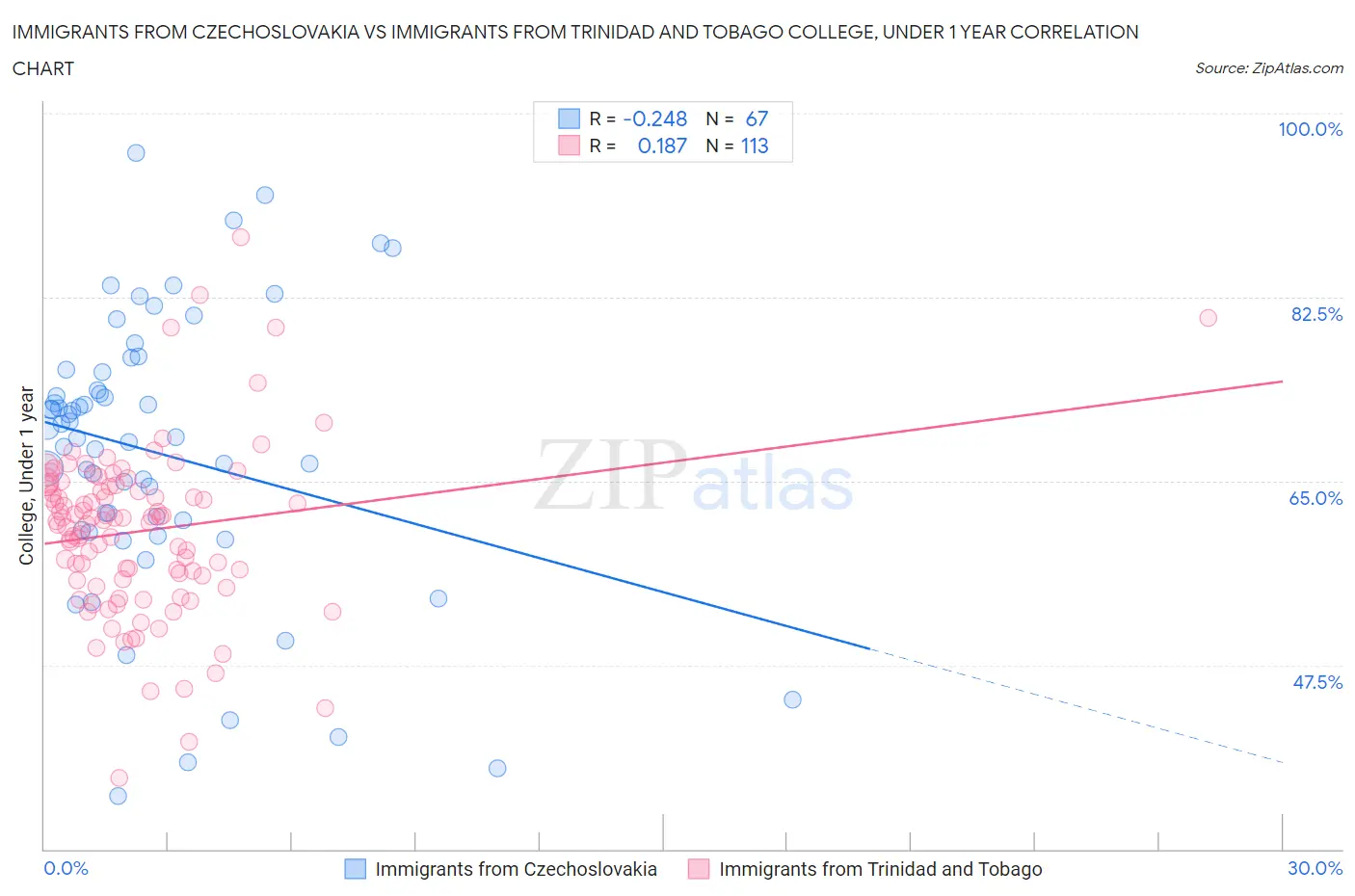 Immigrants from Czechoslovakia vs Immigrants from Trinidad and Tobago College, Under 1 year