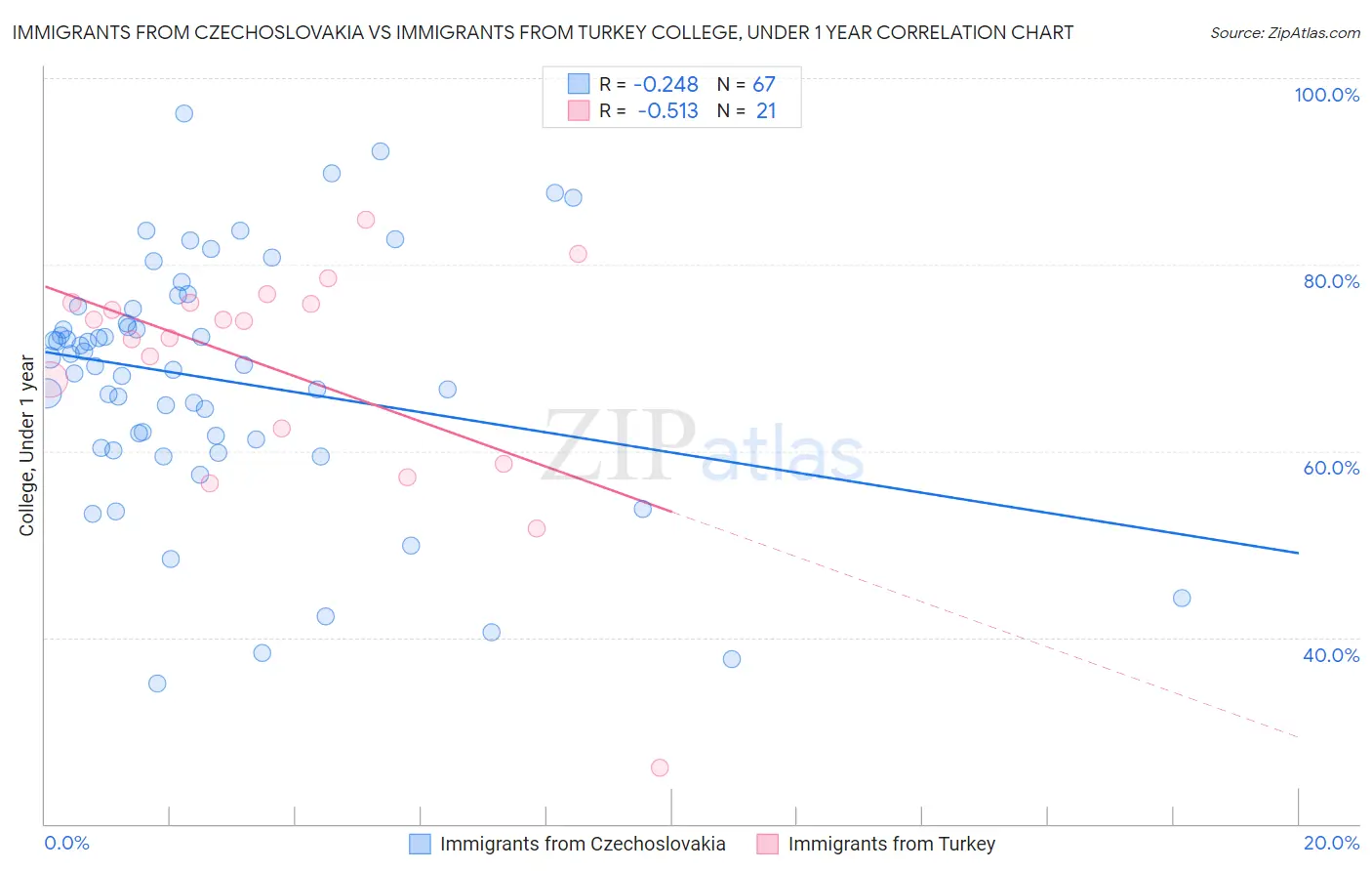 Immigrants from Czechoslovakia vs Immigrants from Turkey College, Under 1 year