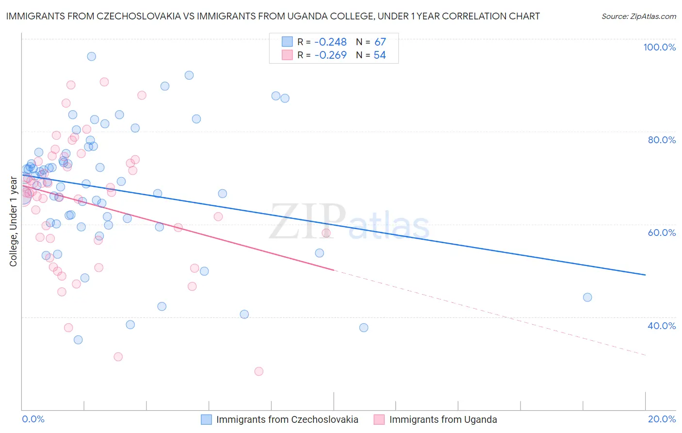 Immigrants from Czechoslovakia vs Immigrants from Uganda College, Under 1 year
