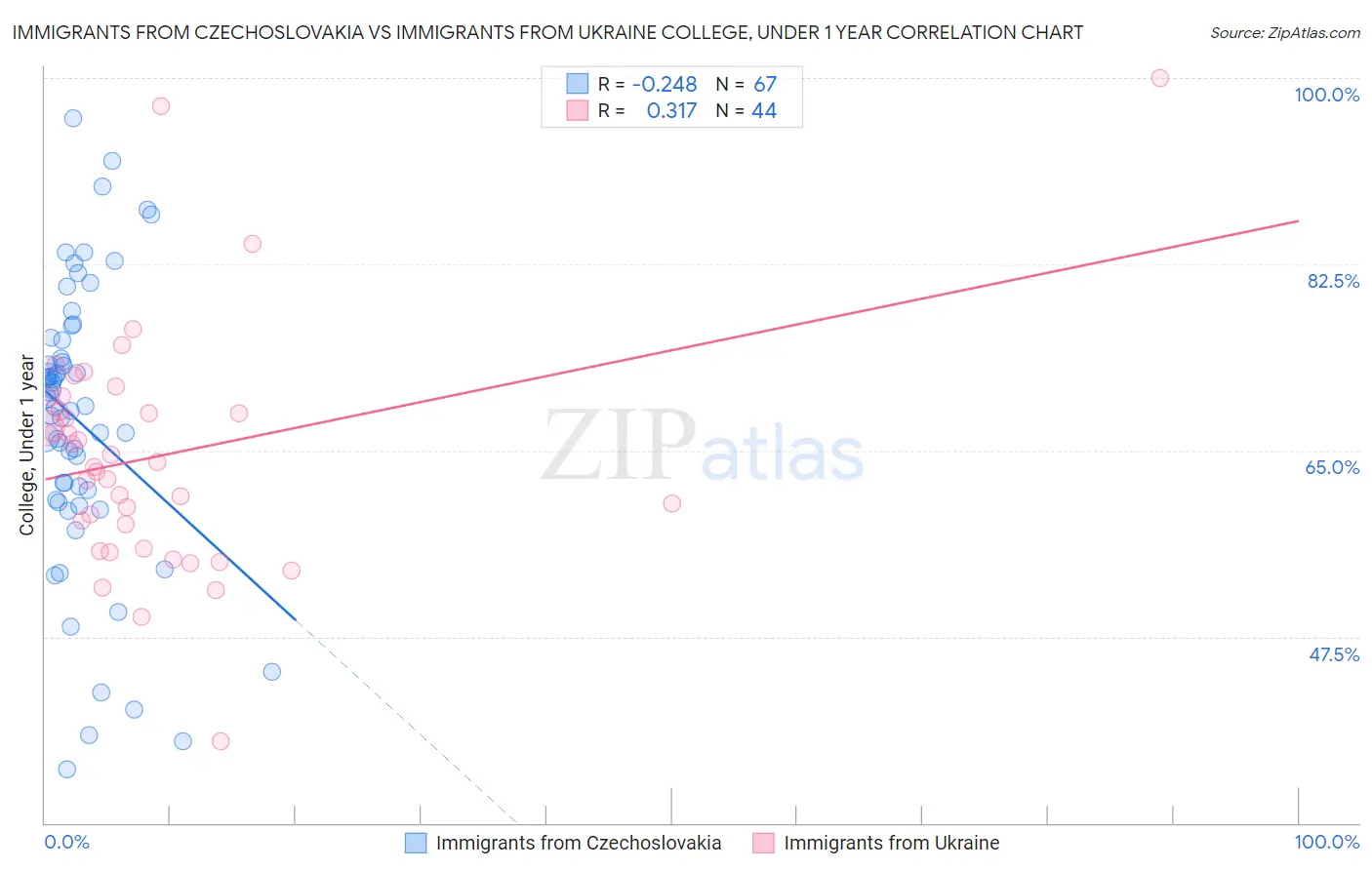 Immigrants from Czechoslovakia vs Immigrants from Ukraine College, Under 1 year
