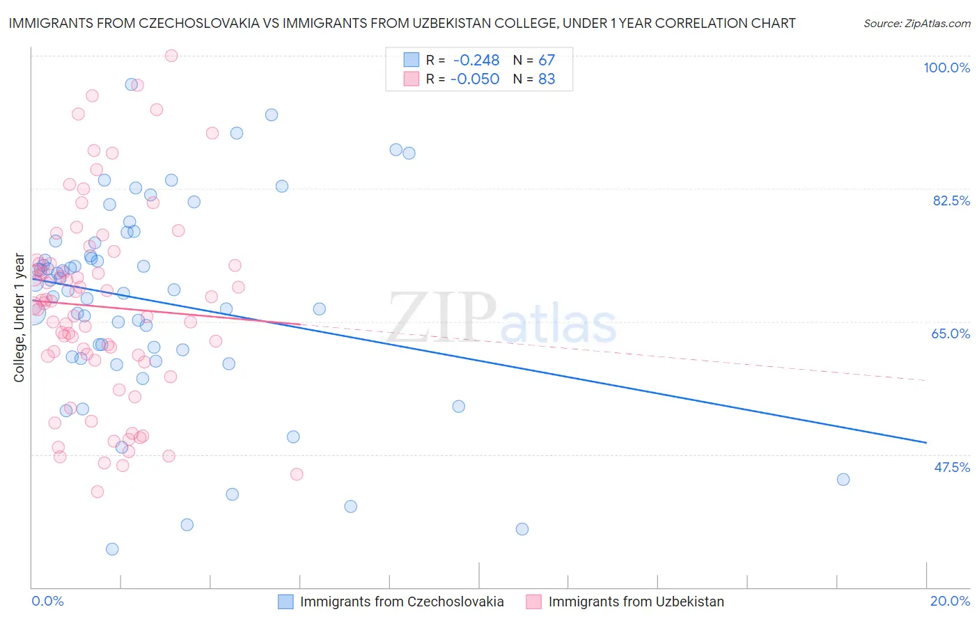 Immigrants from Czechoslovakia vs Immigrants from Uzbekistan College, Under 1 year