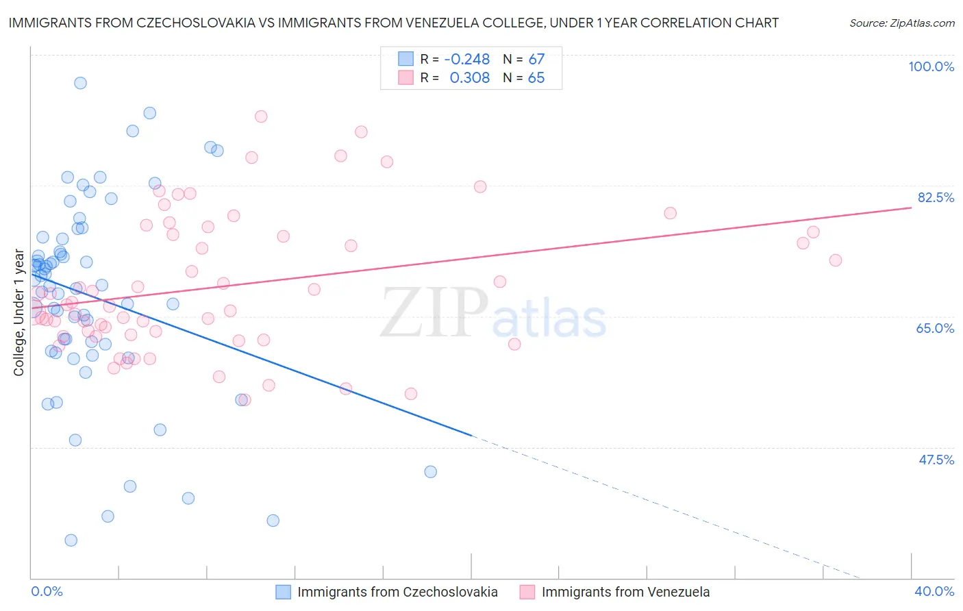 Immigrants from Czechoslovakia vs Immigrants from Venezuela College, Under 1 year