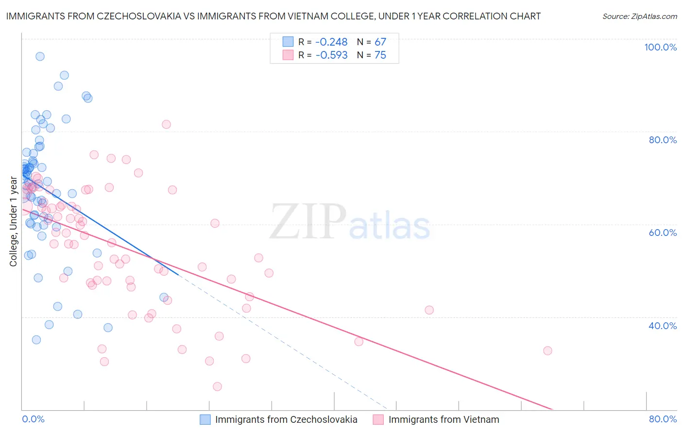 Immigrants from Czechoslovakia vs Immigrants from Vietnam College, Under 1 year
