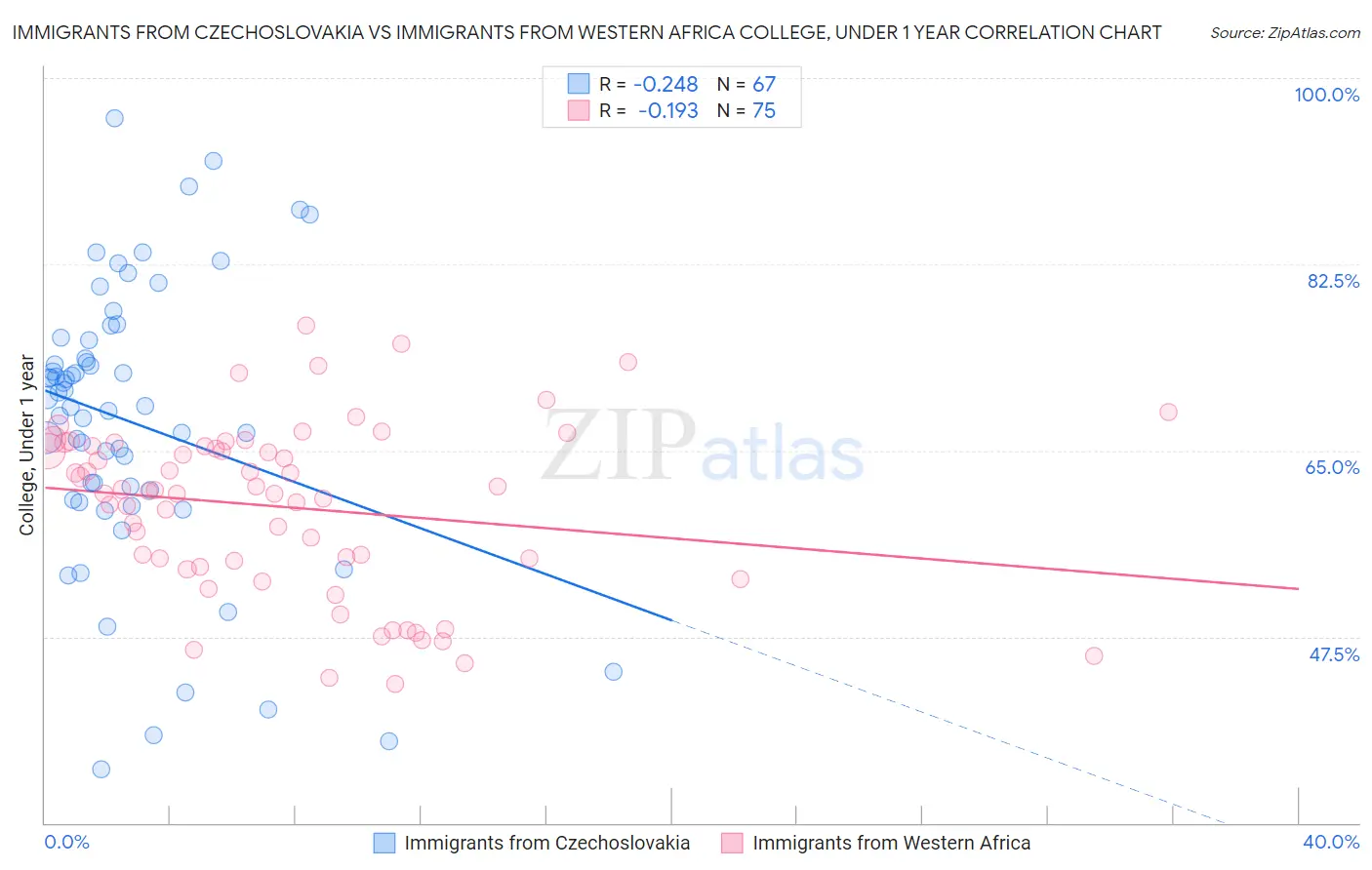 Immigrants from Czechoslovakia vs Immigrants from Western Africa College, Under 1 year