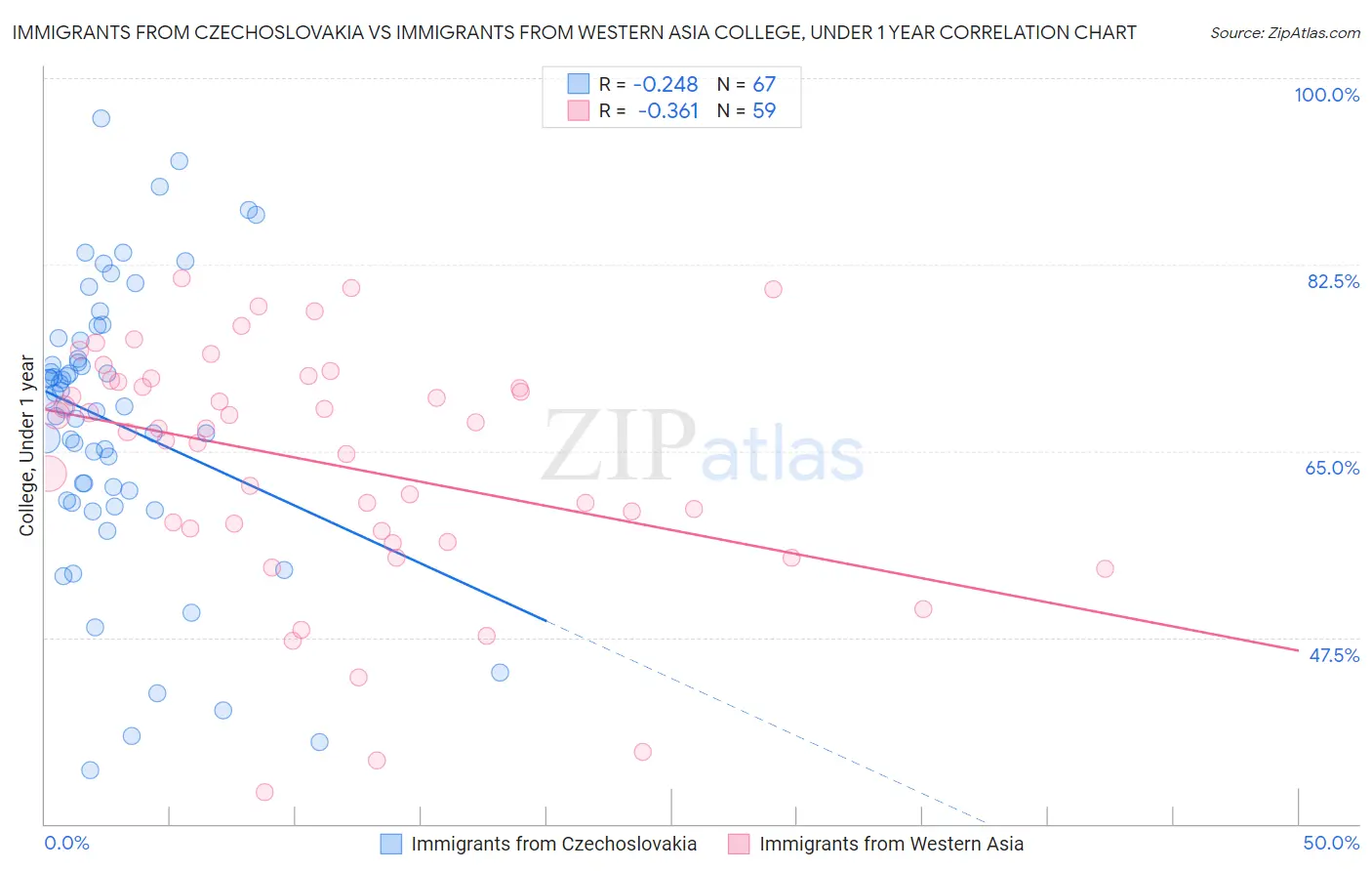 Immigrants from Czechoslovakia vs Immigrants from Western Asia College, Under 1 year