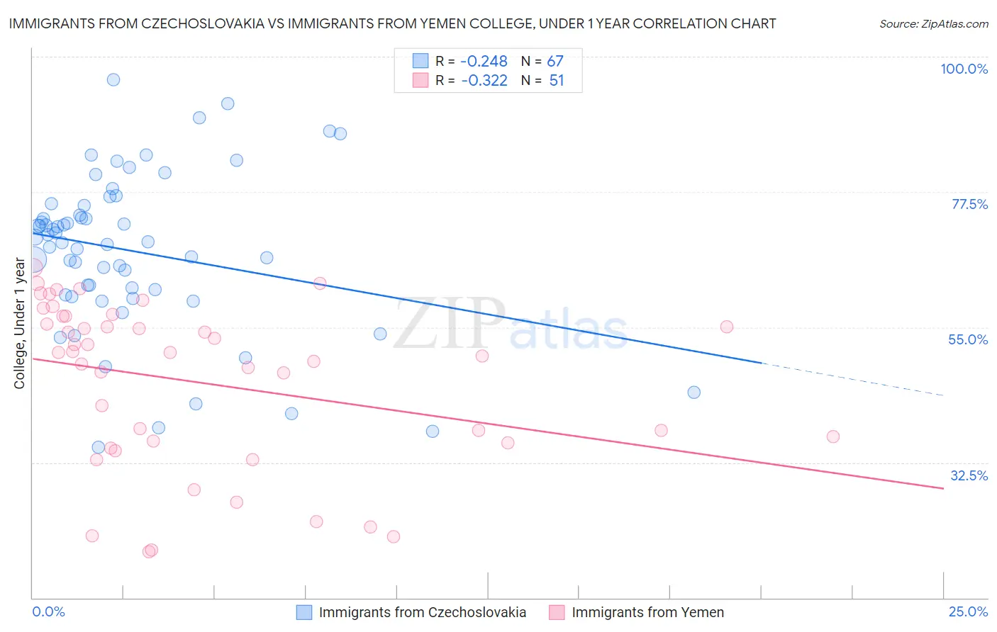 Immigrants from Czechoslovakia vs Immigrants from Yemen College, Under 1 year