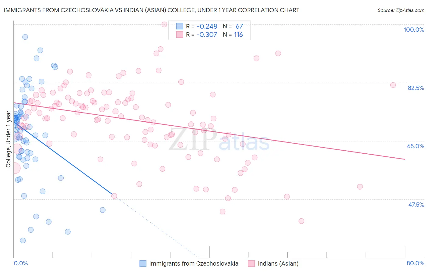 Immigrants from Czechoslovakia vs Indian (Asian) College, Under 1 year