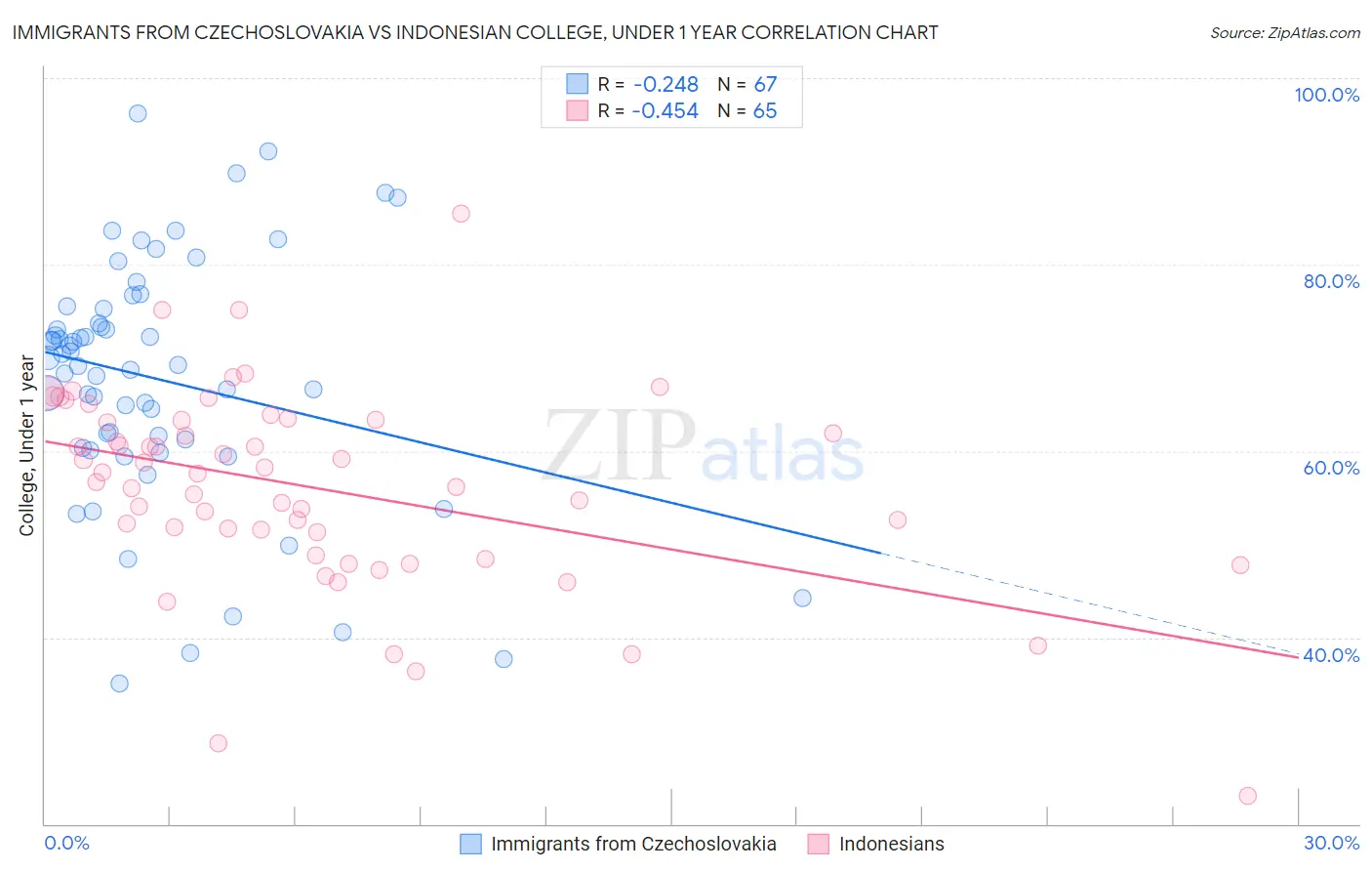 Immigrants from Czechoslovakia vs Indonesian College, Under 1 year