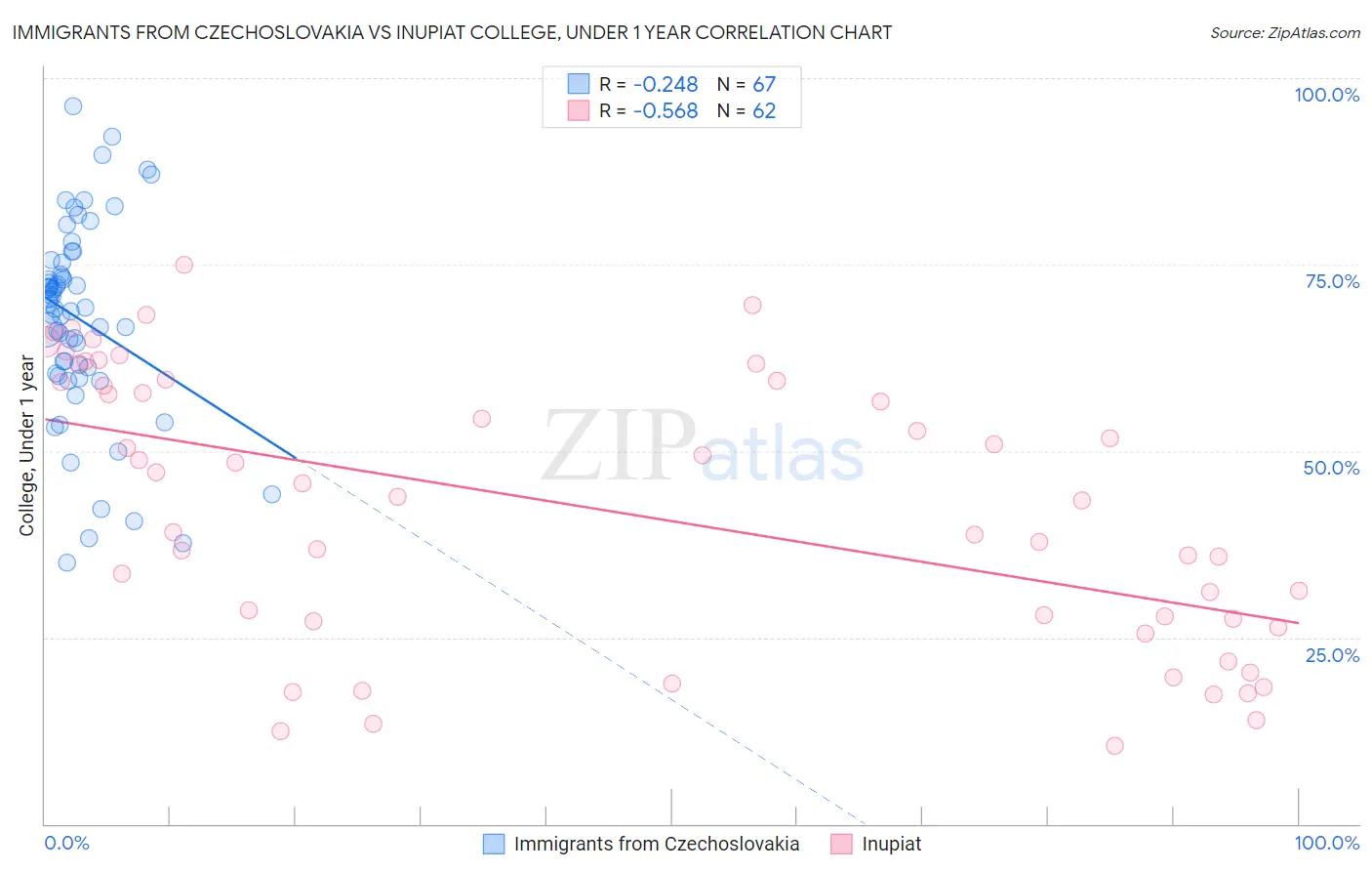 Immigrants from Czechoslovakia vs Inupiat College, Under 1 year
