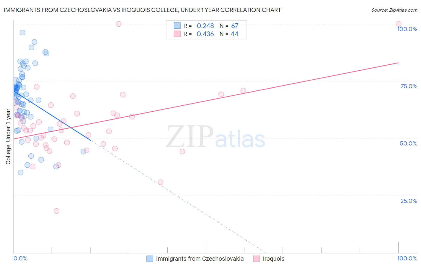 Immigrants from Czechoslovakia vs Iroquois College, Under 1 year