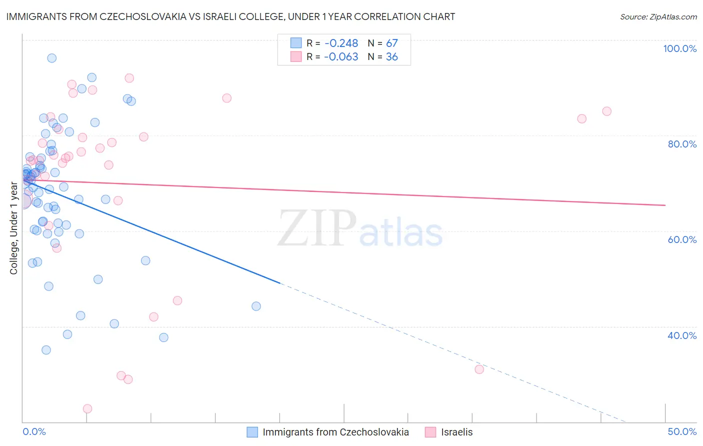 Immigrants from Czechoslovakia vs Israeli College, Under 1 year