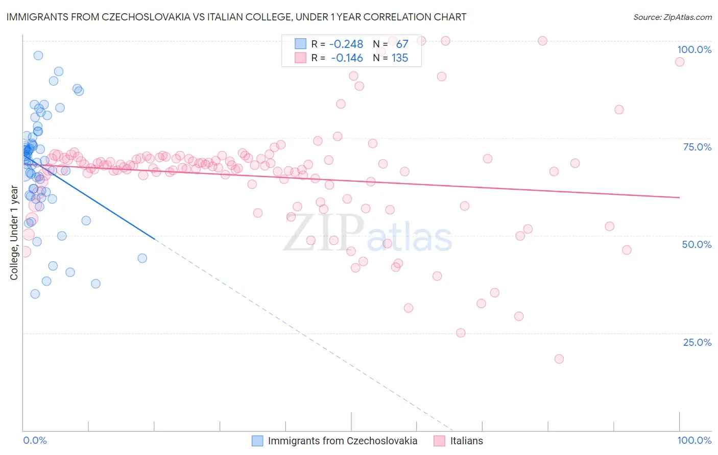 Immigrants from Czechoslovakia vs Italian College, Under 1 year