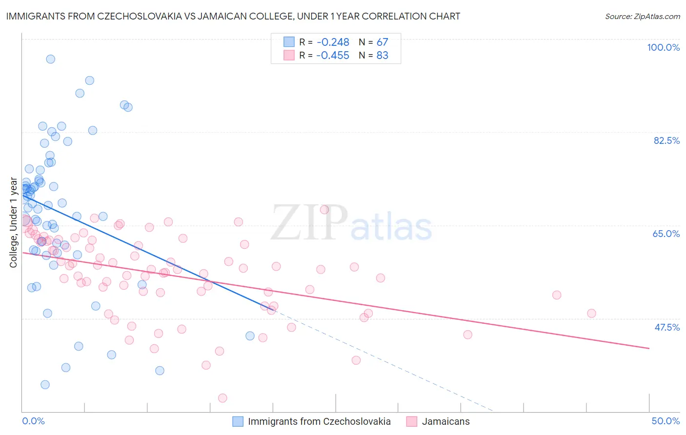 Immigrants from Czechoslovakia vs Jamaican College, Under 1 year