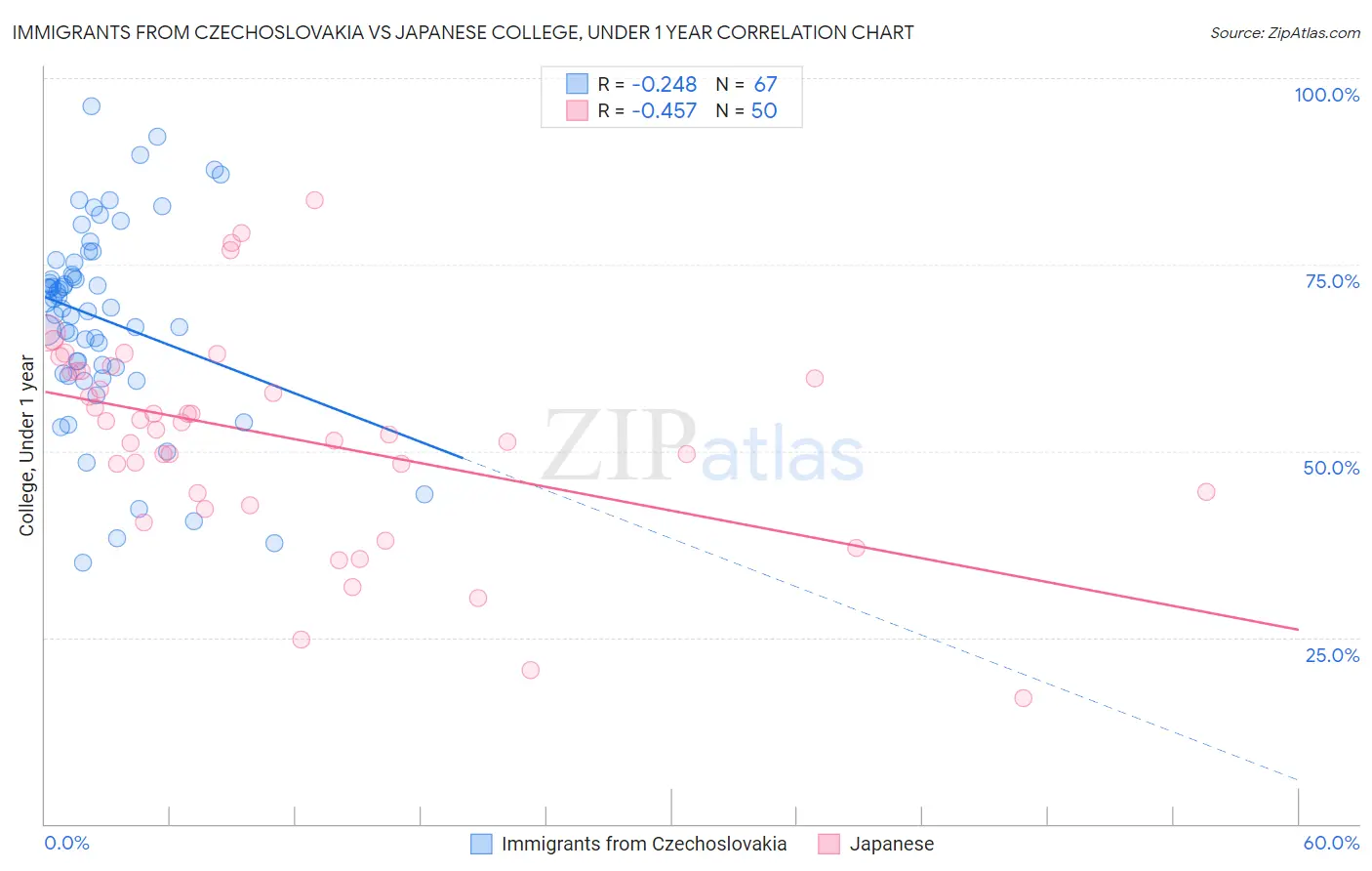 Immigrants from Czechoslovakia vs Japanese College, Under 1 year