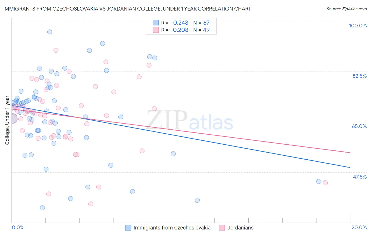Immigrants from Czechoslovakia vs Jordanian College, Under 1 year